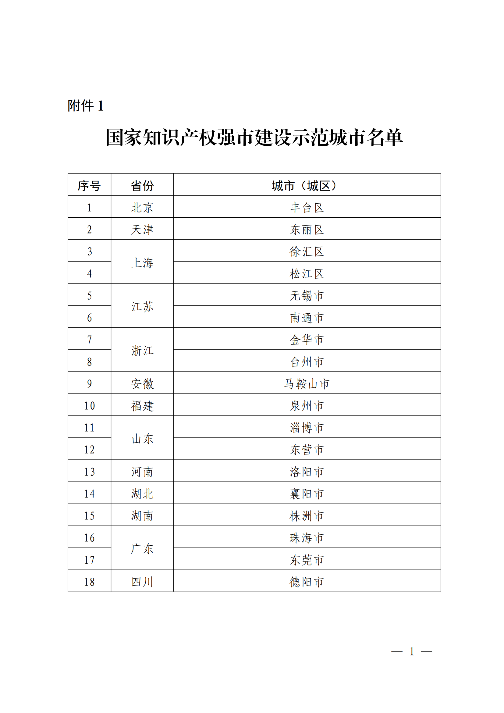 國知局：國家知識產(chǎn)權(quán)強市建設試點示范城市、強縣建設試點示范縣名單發(fā)布