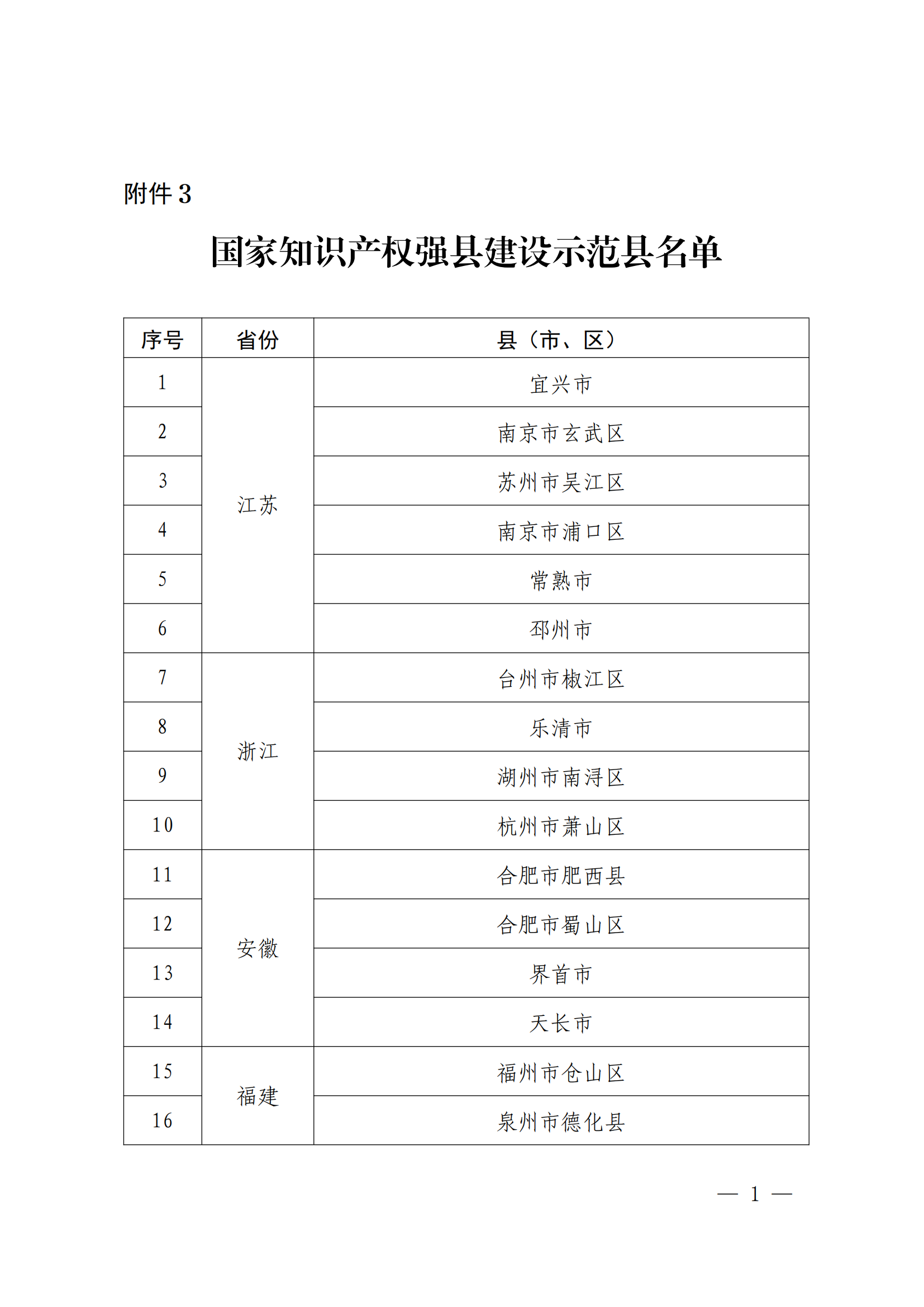 國知局：國家知識產(chǎn)權(quán)強市建設試點示范城市、強縣建設試點示范縣名單發(fā)布