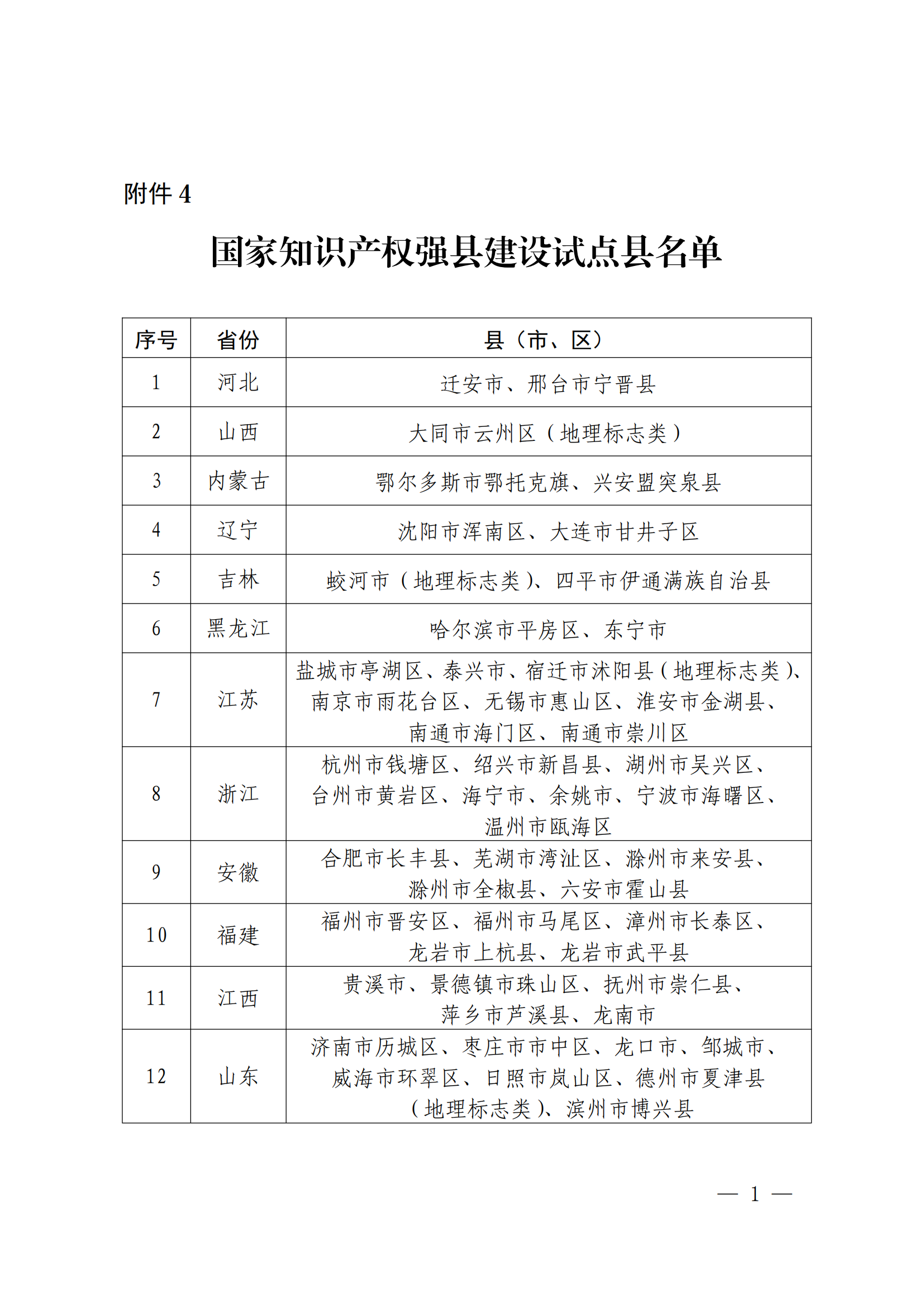 國知局：國家知識產(chǎn)權(quán)強市建設試點示范城市、強縣建設試點示范縣名單發(fā)布