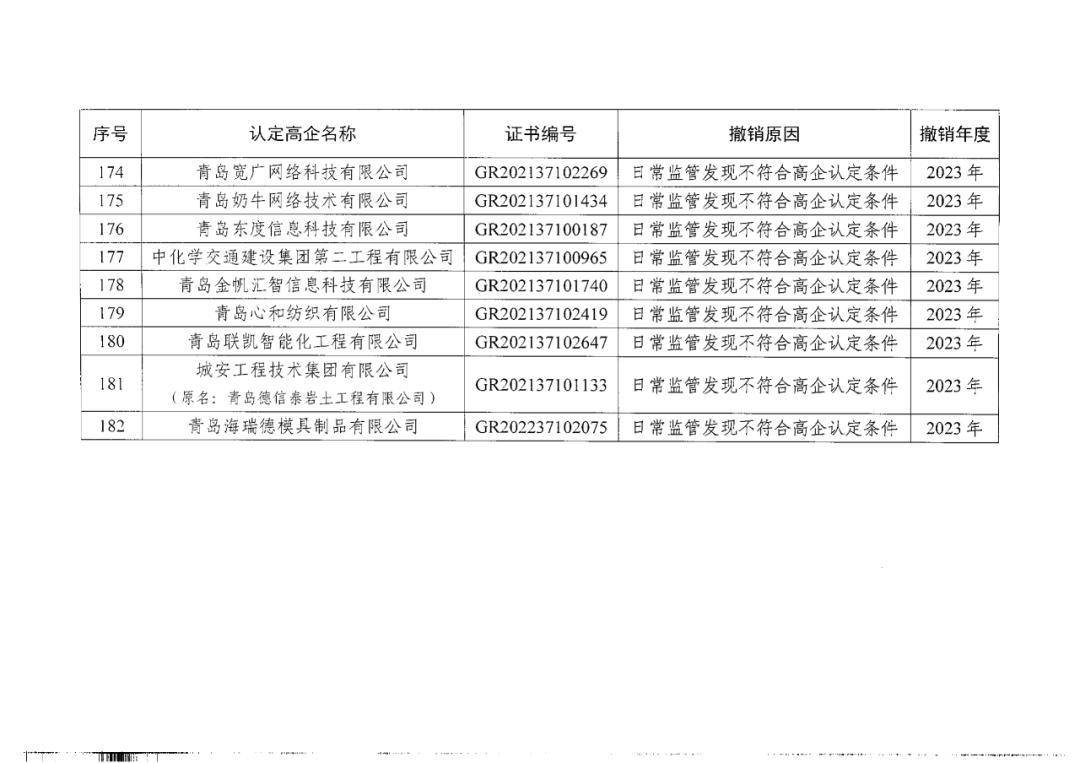 449家企業(yè)被取消高新技術(shù)企業(yè)資格，追繳48家企業(yè)已享受的稅收優(yōu)惠及財(cái)政獎(jiǎng)補(bǔ)！