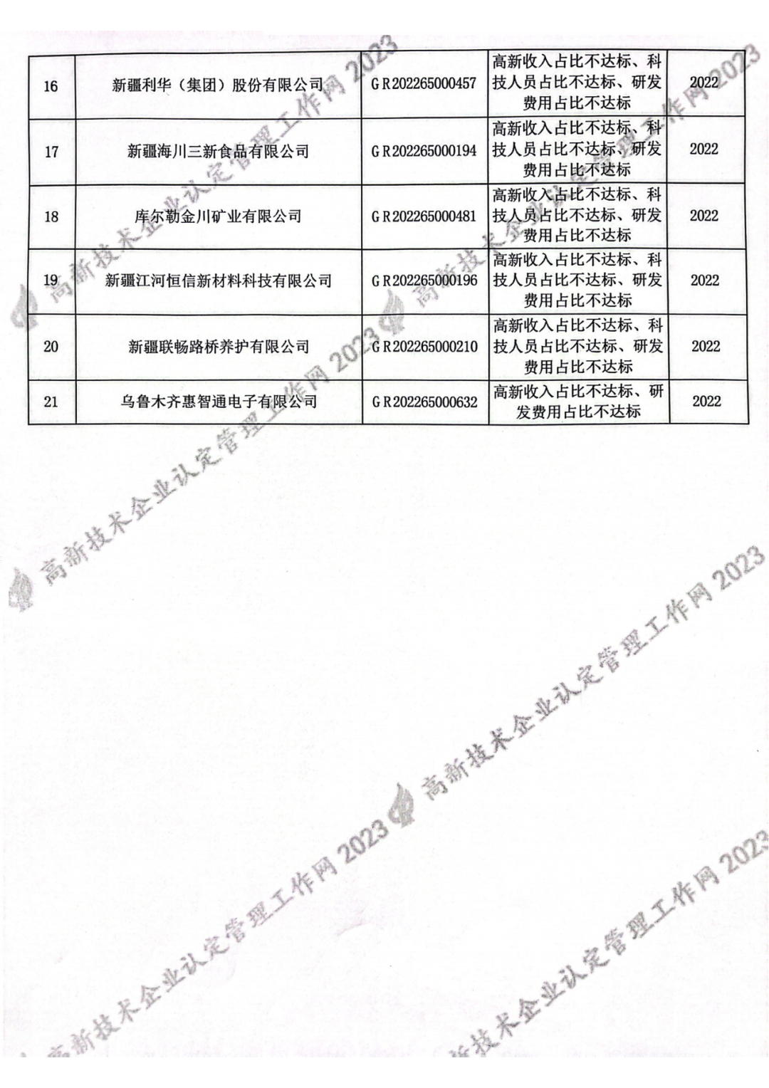 449家企業(yè)被取消高新技術(shù)企業(yè)資格，追繳48家企業(yè)已享受的稅收優(yōu)惠及財(cái)政獎(jiǎng)補(bǔ)！