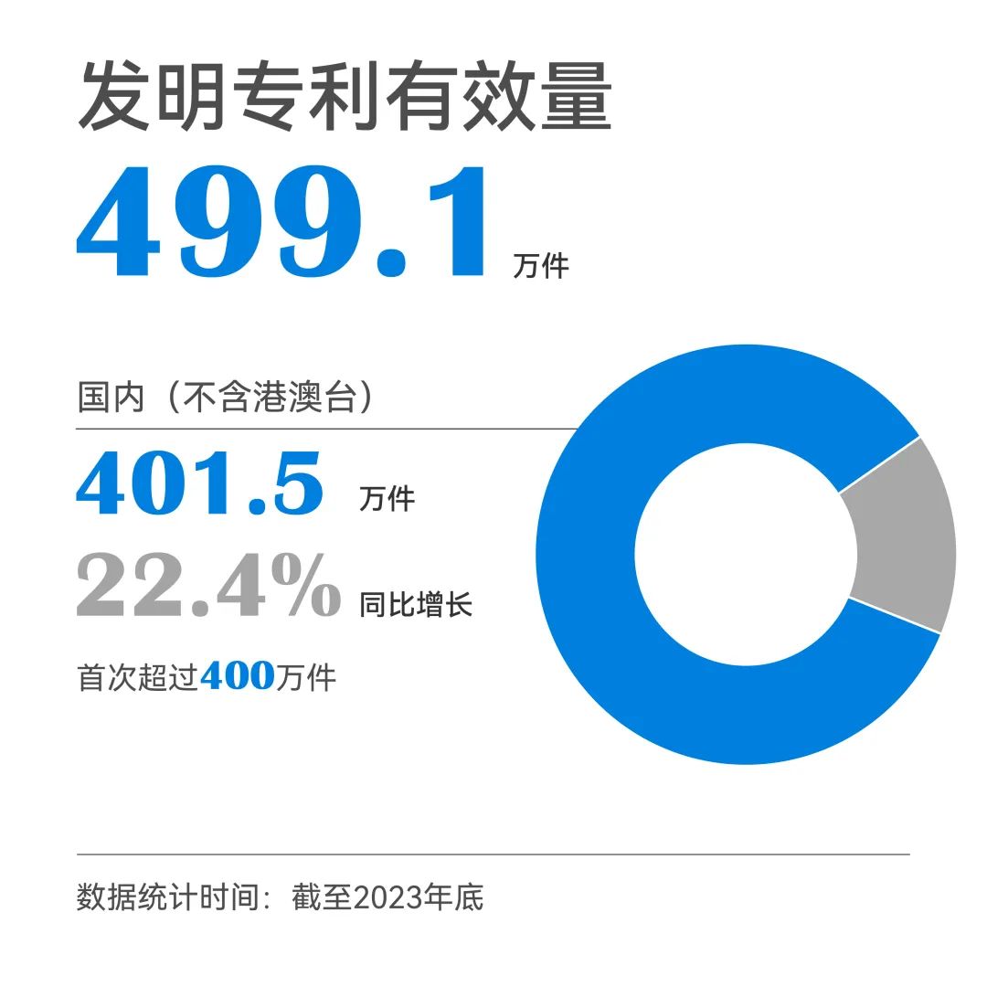 一組圖帶你了解2023年知識產權工作（附：國新辦新聞發(fā)布會實錄）