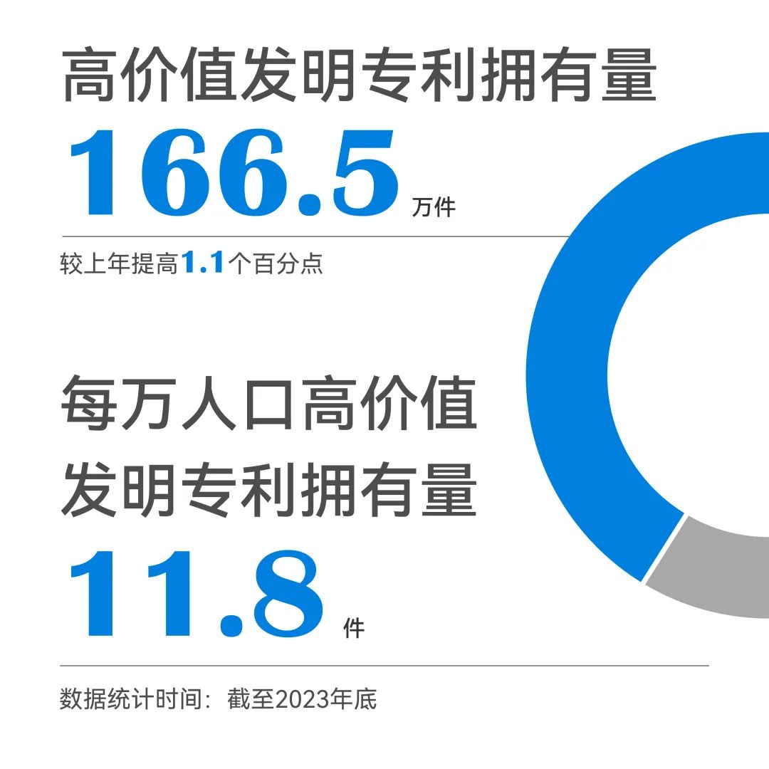 一組圖帶你了解2023年知識產權工作（附：國新辦新聞發(fā)布會實錄）