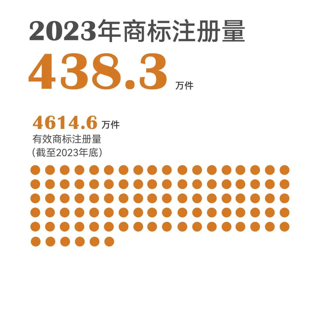 一組圖帶你了解2023年知識產權工作（附：國新辦新聞發(fā)布會實錄）