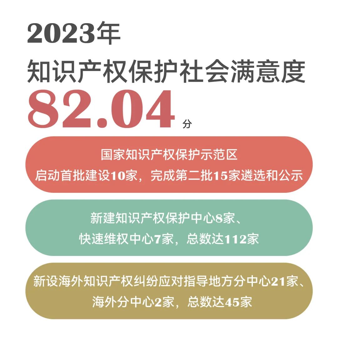 一組圖帶你了解2023年知識產權工作（附：國新辦新聞發(fā)布會實錄）