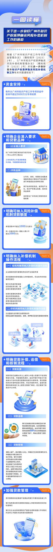 每年最高5000萬！廣州知識產(chǎn)權(quán)質(zhì)押融資風(fēng)險補償機制政策落地