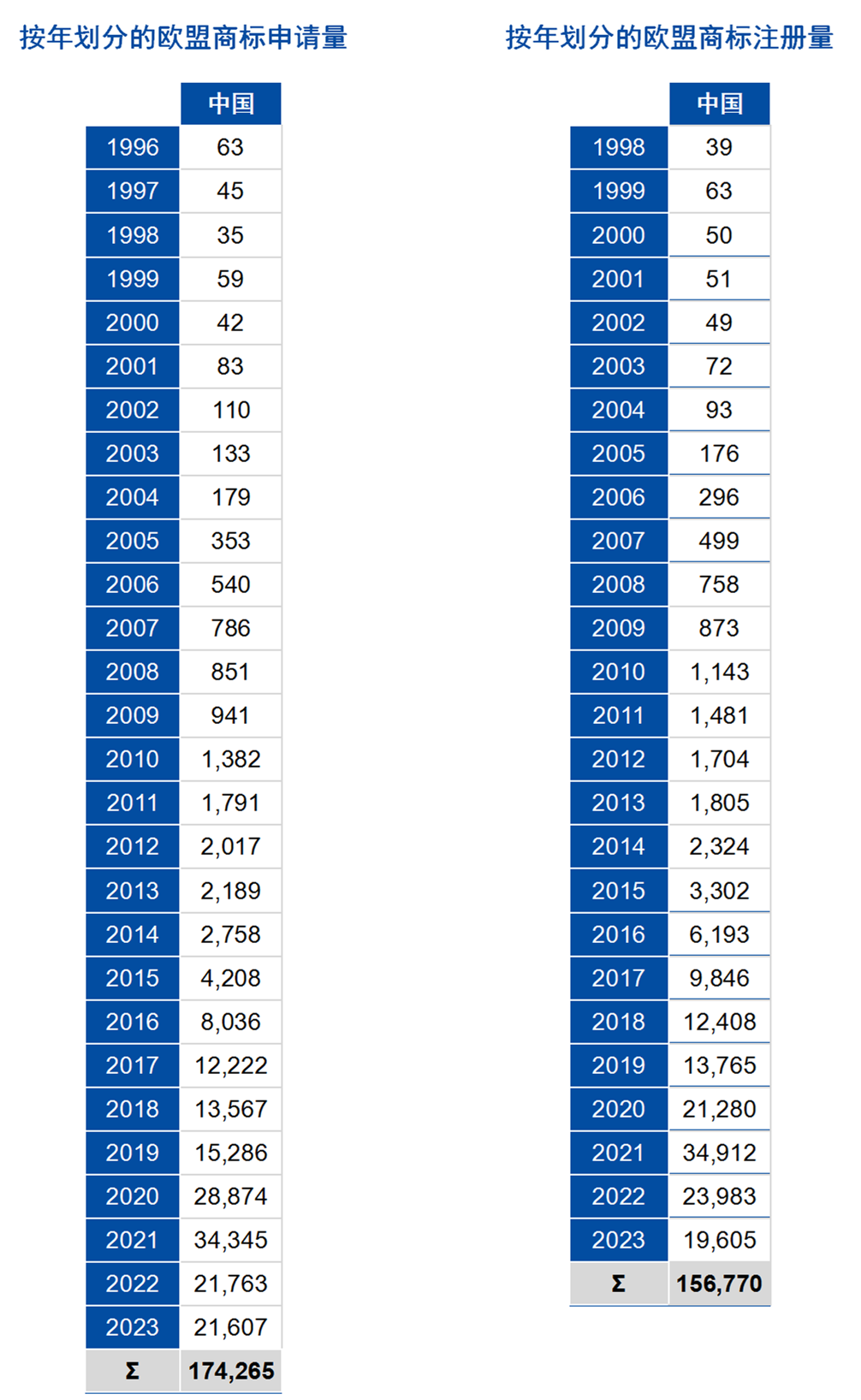 中國1996年至2023年歐盟商標(biāo)和外觀設(shè)計(jì)申請概況探討