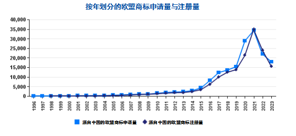 中國1996年至2023年歐盟商標(biāo)和外觀設(shè)計(jì)申請概況探討