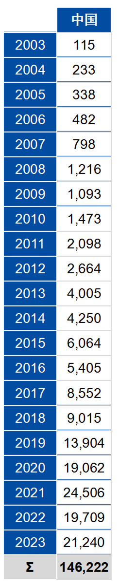 中國1996年至2023年歐盟商標(biāo)和外觀設(shè)計(jì)申請概況探討