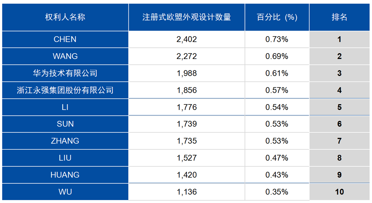 中國1996年至2023年歐盟商標(biāo)和外觀設(shè)計(jì)申請概況探討