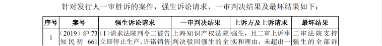 IPO路難行？國內(nèi)專利訴訟涉案過億，國外涉訴產(chǎn)品遭退換貨