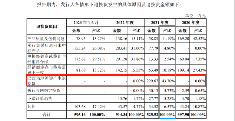 IPO路難行？國內(nèi)專利訴訟涉案過億，國外涉訴產(chǎn)品遭退換貨