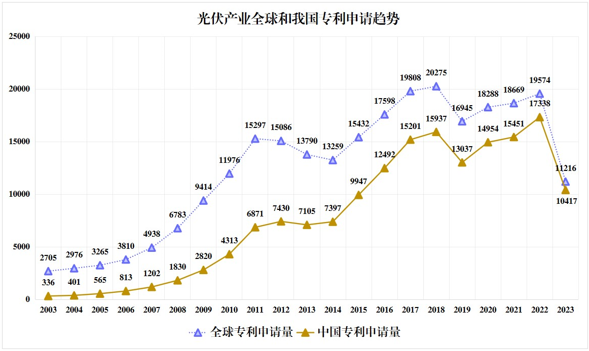 《光伏產業(yè)專利發(fā)展報告》發(fā)布