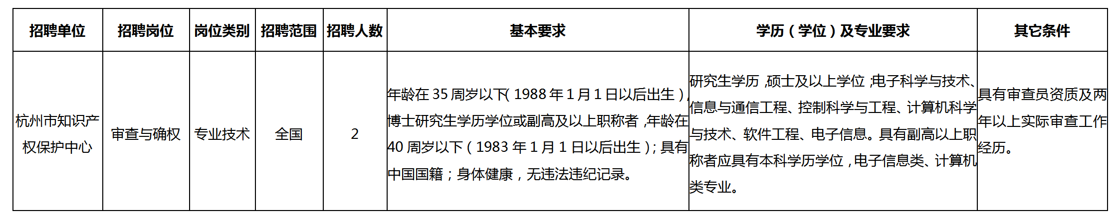 聘！杭州市知識(shí)產(chǎn)權(quán)保護(hù)中心公開(kāi)招聘「高層次人才2名」