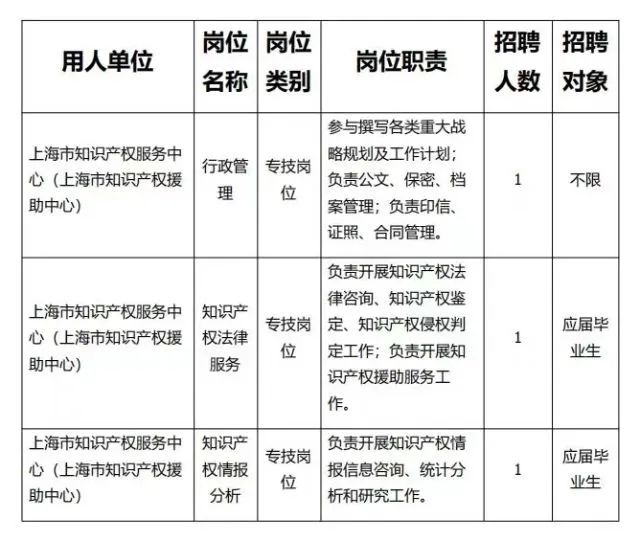 聘！上海市知識產權服務中心招聘「專技崗位3人」