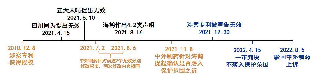 從中國藥品專利鏈接訴訟第一案看專利無效宣告程序中對權利要求的修改