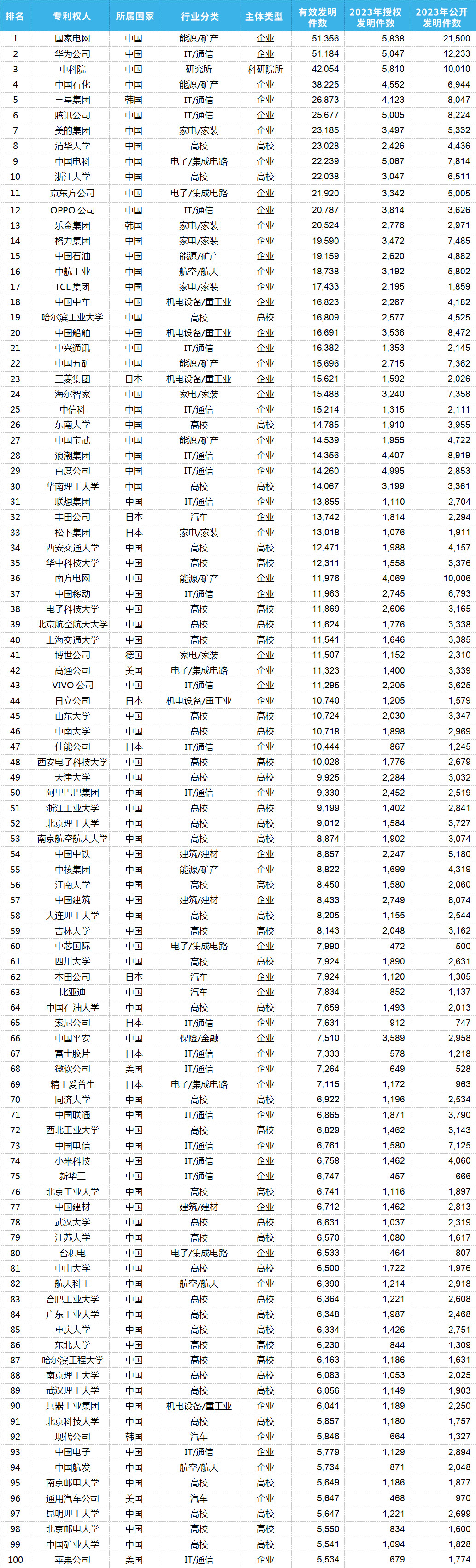 2023年度中國(guó)有效發(fā)明專利權(quán)利人排行榜