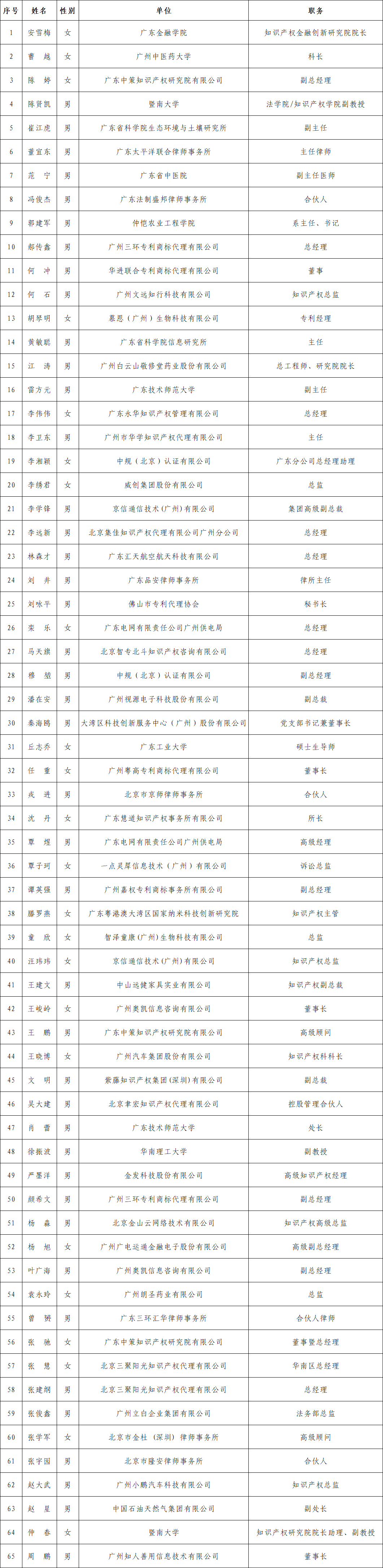 廣州市知識產(chǎn)權(quán)專家?guī)焓着霂鞂＜颐麊喂妫? title=