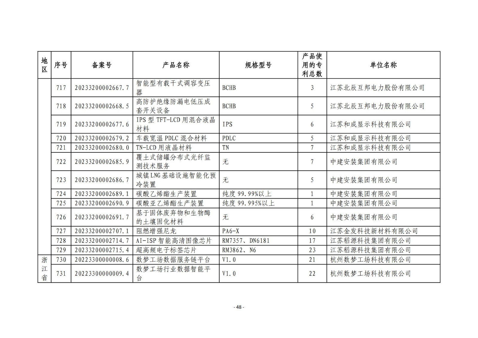 2023年度專(zhuān)利密集型產(chǎn)品名單公布！