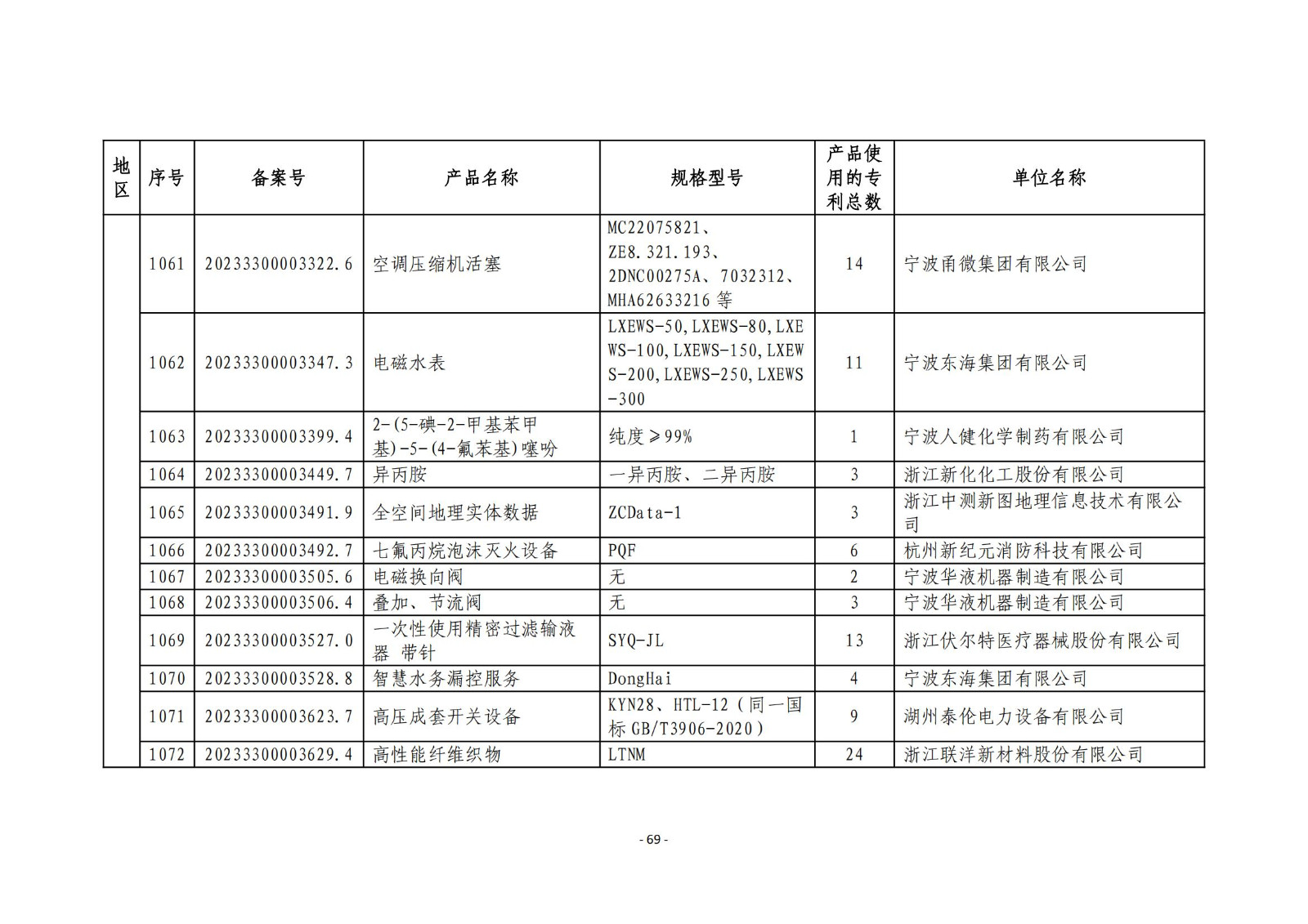 2023年度專(zhuān)利密集型產(chǎn)品名單公布！