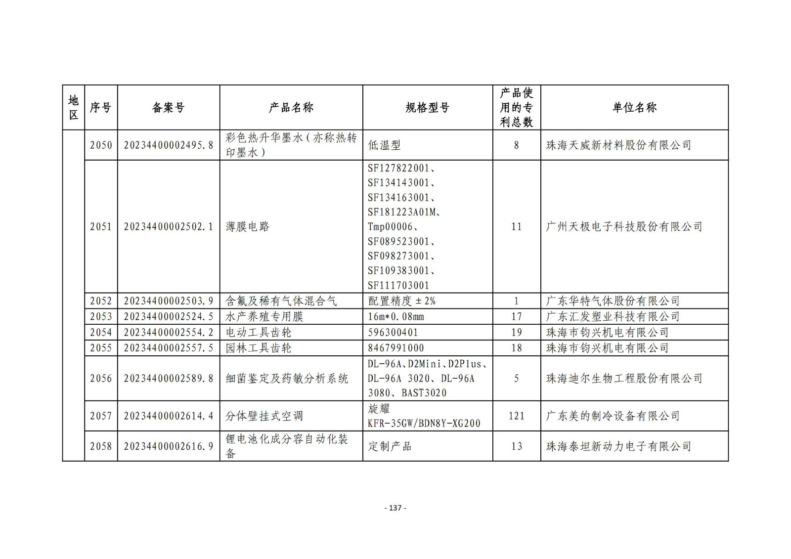 2023年度專(zhuān)利密集型產(chǎn)品名單公布！