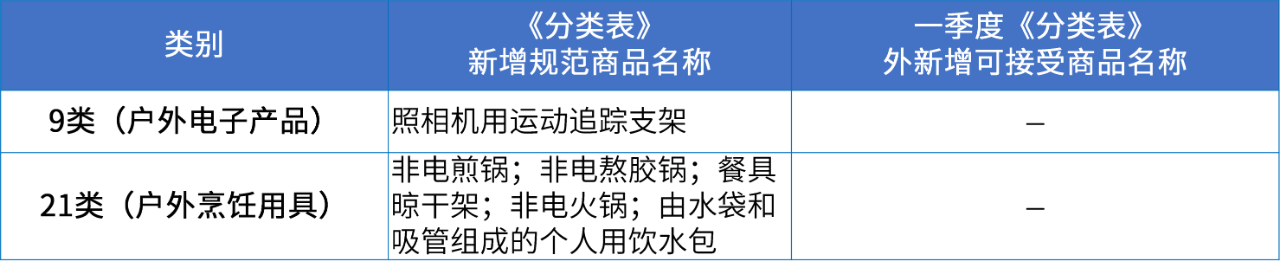 商標(biāo)注冊必備工具 | 2024年商品分類表已啟用，您所在行業(yè)的商品名稱有哪些變化