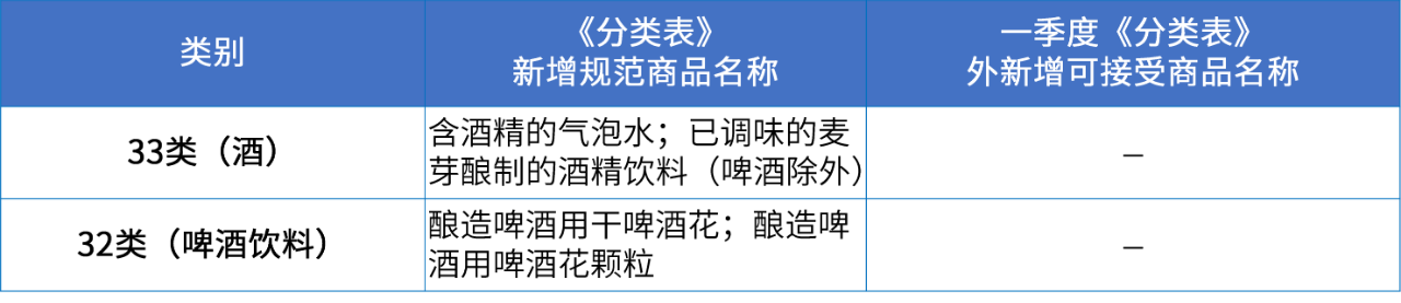 商標(biāo)注冊必備工具 | 2024年商品分類表已啟用，您所在行業(yè)的商品名稱有哪些變化