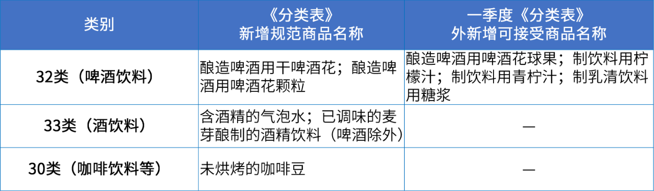 商標(biāo)注冊必備工具 | 2024年商品分類表已啟用，您所在行業(yè)的商品名稱有哪些變化