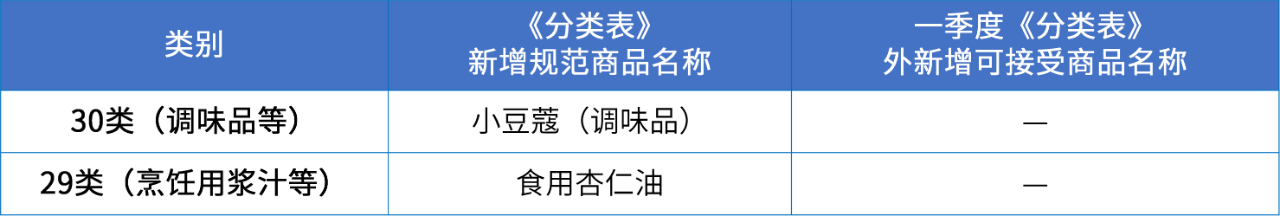 商標(biāo)注冊必備工具 | 2024年商品分類表已啟用，您所在行業(yè)的商品名稱有哪些變化