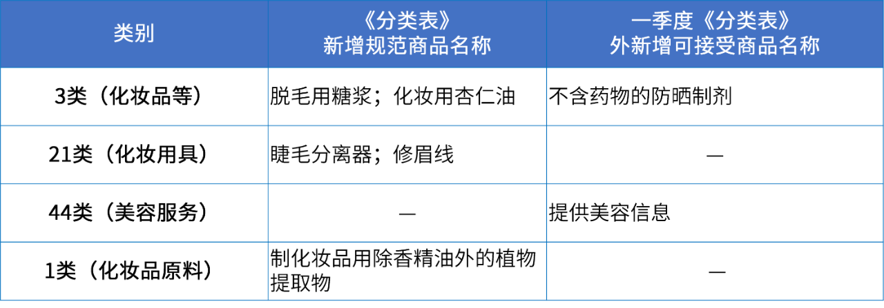 商標(biāo)注冊必備工具 | 2024年商品分類表已啟用，您所在行業(yè)的商品名稱有哪些變化