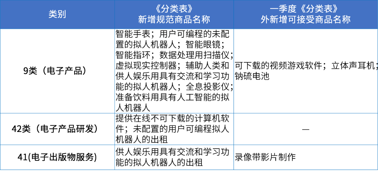 商標(biāo)注冊必備工具 | 2024年商品分類表已啟用，您所在行業(yè)的商品名稱有哪些變化