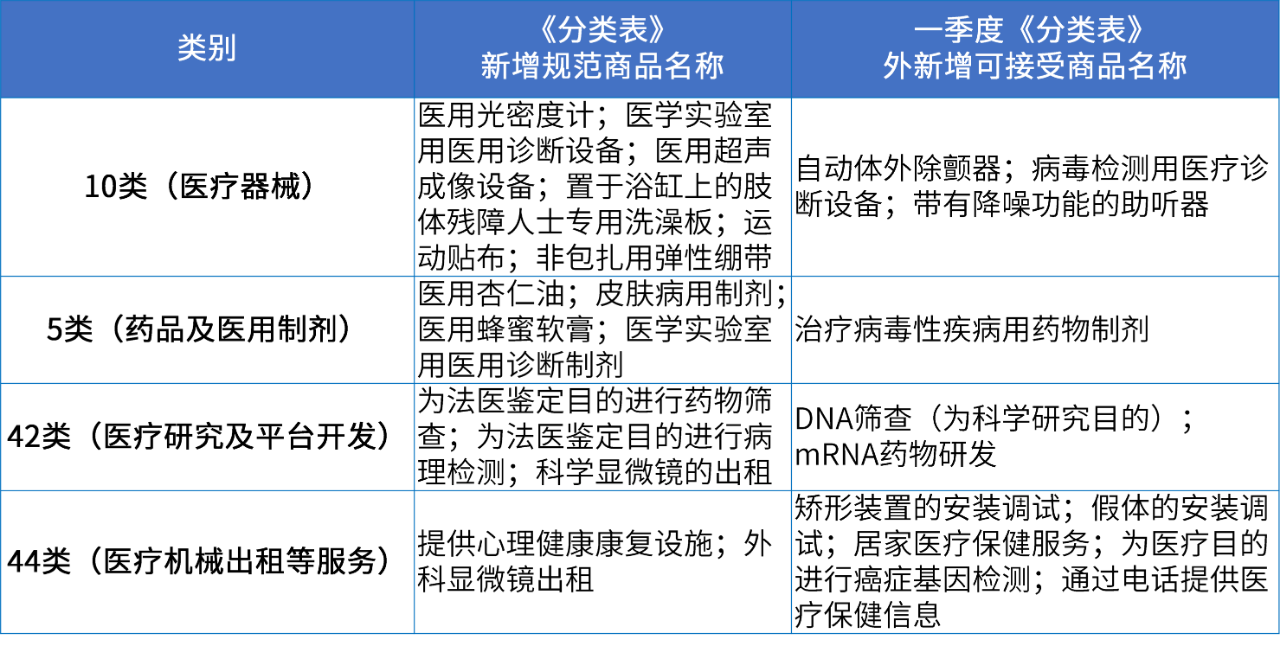 商標(biāo)注冊必備工具 | 2024年商品分類表已啟用，您所在行業(yè)的商品名稱有哪些變化