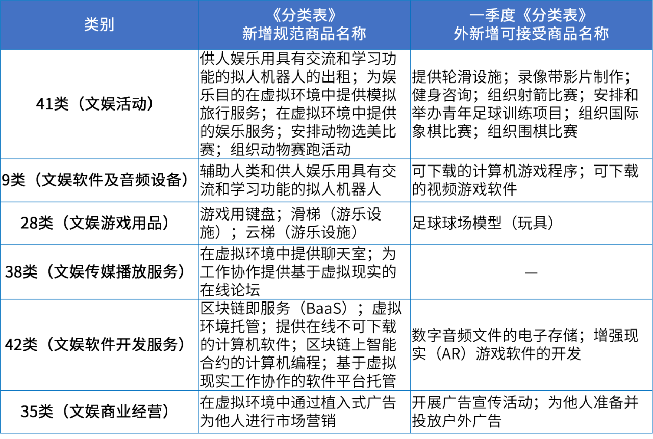 商標(biāo)注冊必備工具 | 2024年商品分類表已啟用，您所在行業(yè)的商品名稱有哪些變化