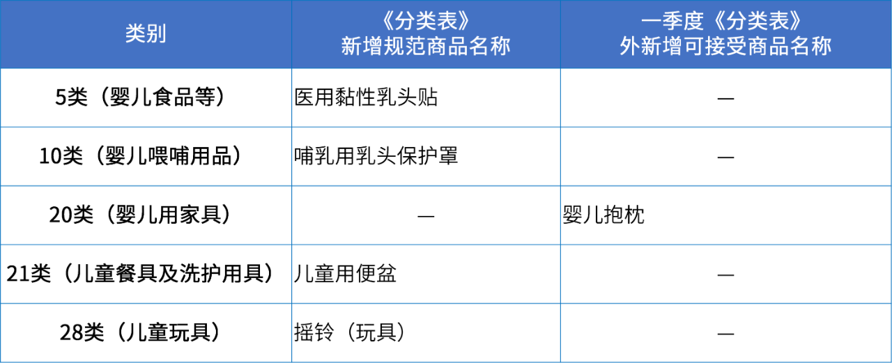 商標(biāo)注冊必備工具 | 2024年商品分類表已啟用，您所在行業(yè)的商品名稱有哪些變化