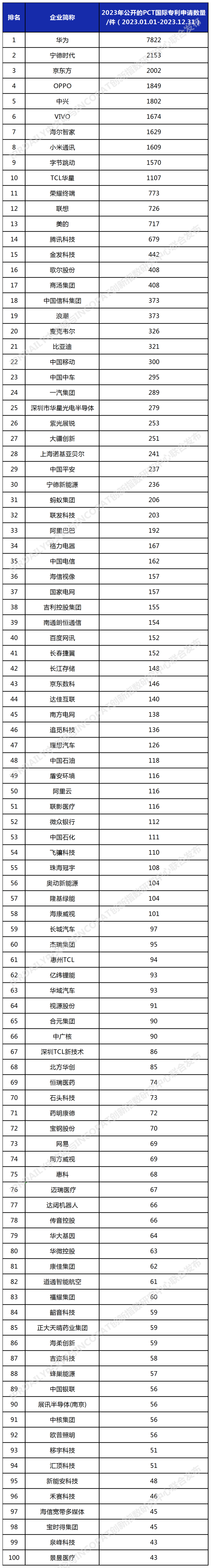 2023年中國企業(yè)「PCT國際專利申請」排行榜（TOP100）