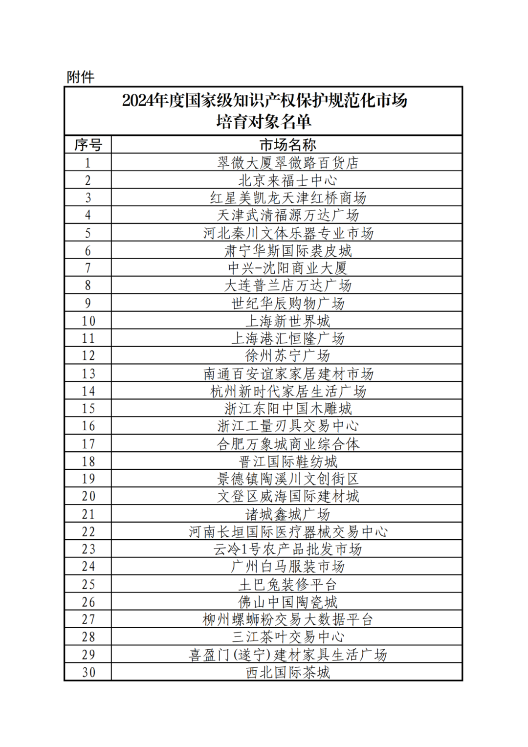 國知局：2024年度國家級知識產權保護規(guī)范化市場培育對象公示！