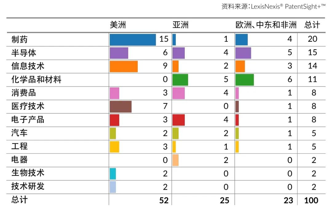 LexisNexis《2024 年創(chuàng)新動(dòng)能：全球百?gòu)?qiáng)》報(bào)告發(fā)布：寧德時(shí)代、海柔創(chuàng)新、華為等七家中國(guó)大陸企業(yè)入榜