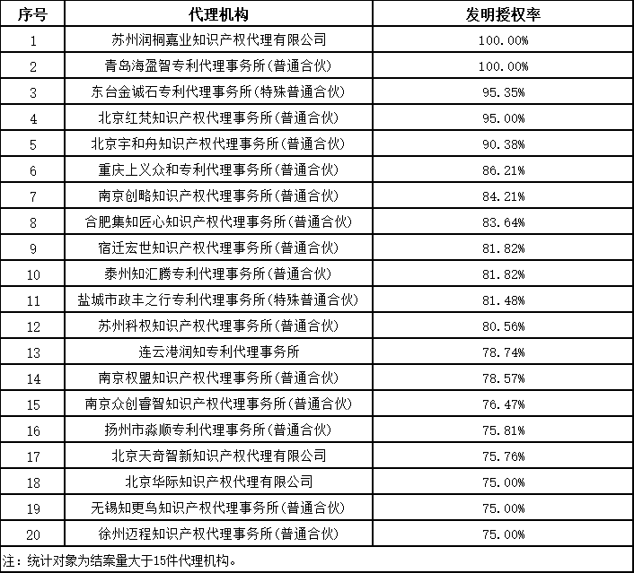 發(fā)明授權(quán)率最高100%！這個(gè)地方的專利預(yù)審服務(wù)情況2023年發(fā)明專利授權(quán)率前20名代理機(jī)構(gòu)公布