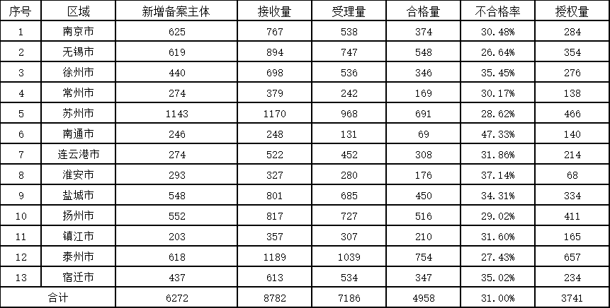 發(fā)明授權(quán)率最高100%！這個(gè)地方的專利預(yù)審服務(wù)情況2023年發(fā)明專利授權(quán)率前20名代理機(jī)構(gòu)公布