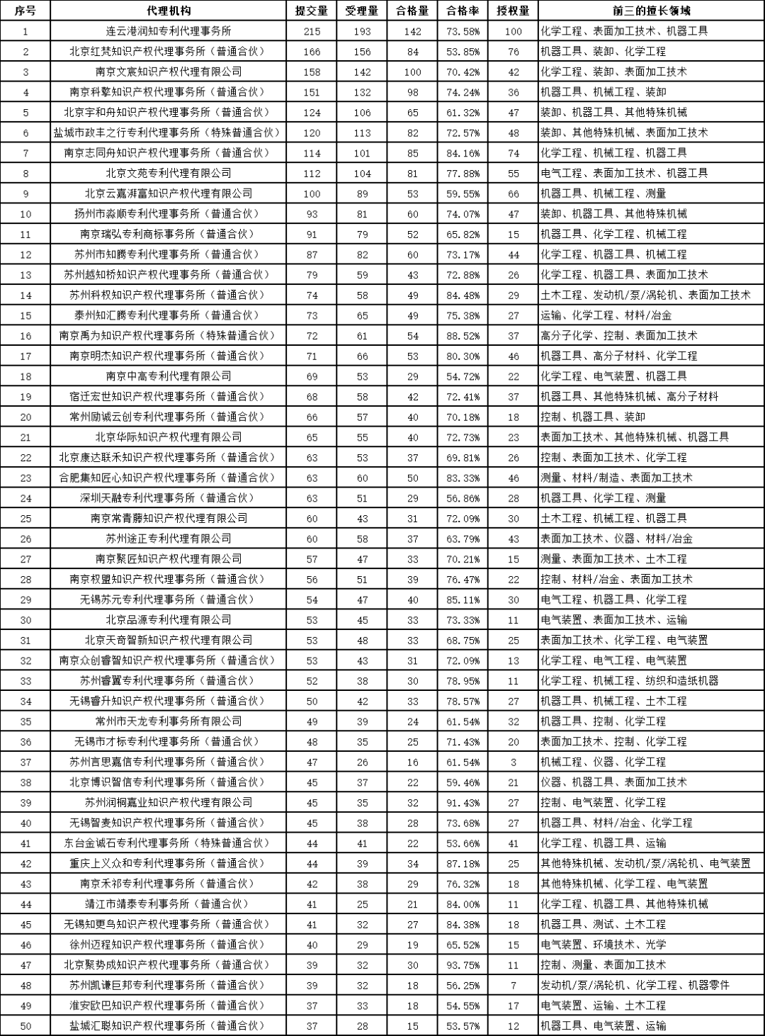 發(fā)明授權(quán)率最高100%！這個(gè)地方的專利預(yù)審服務(wù)情況2023年發(fā)明專利授權(quán)率前20名代理機(jī)構(gòu)公布