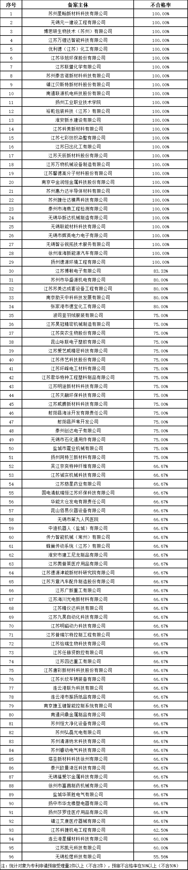 發(fā)明授權(quán)率最高100%！這個(gè)地方的專利預(yù)審服務(wù)情況2023年發(fā)明專利授權(quán)率前20名代理機(jī)構(gòu)公布