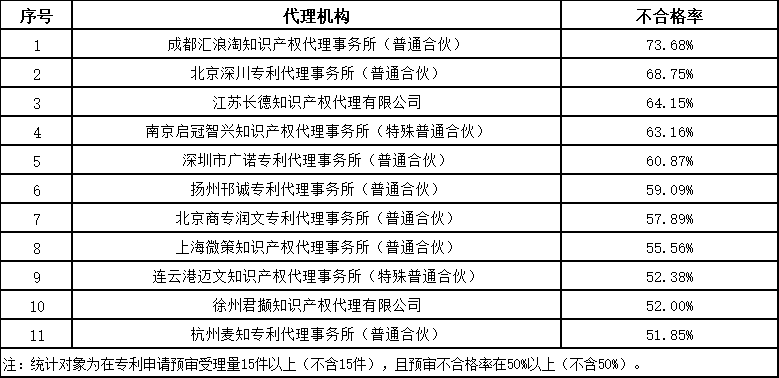 發(fā)明授權(quán)率最高100%！這個(gè)地方的專利預(yù)審服務(wù)情況2023年發(fā)明專利授權(quán)率前20名代理機(jī)構(gòu)公布