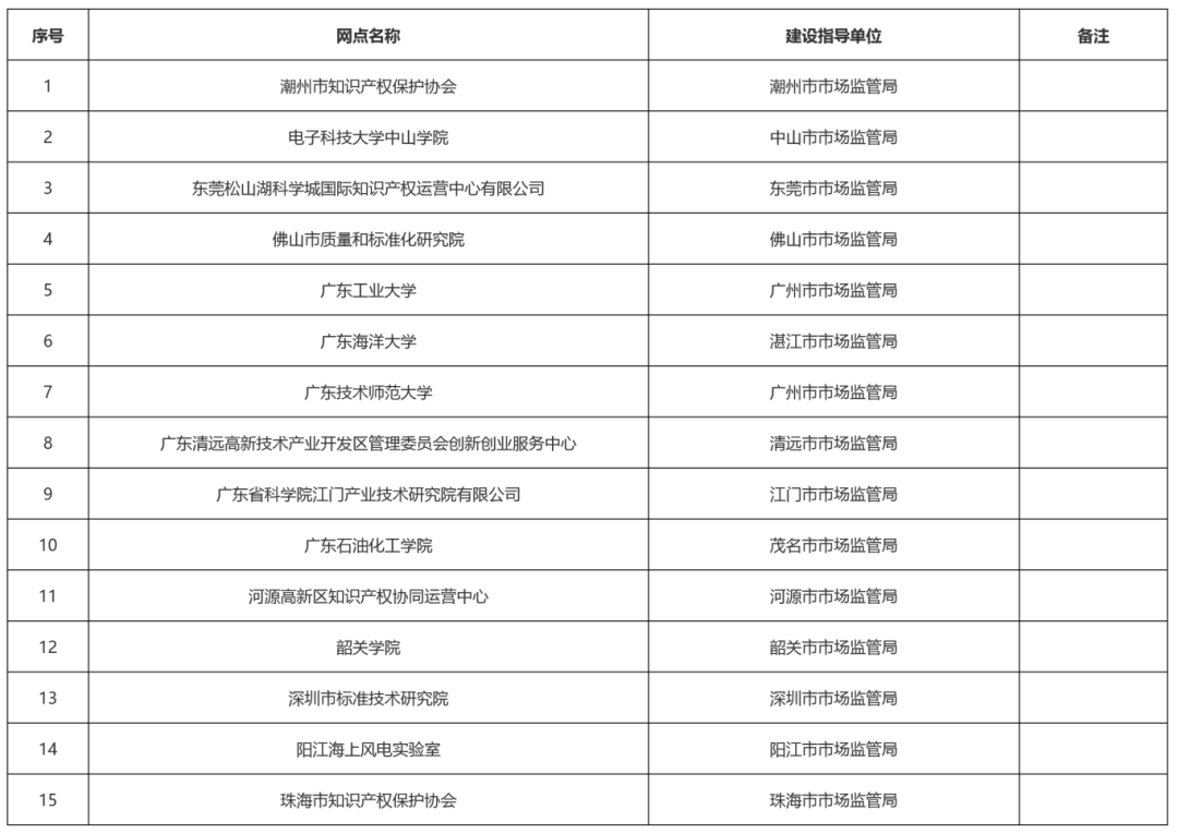 這15家機構(gòu)入選！2024年度廣東省知識產(chǎn)權(quán)公共服務(wù)網(wǎng)點名單