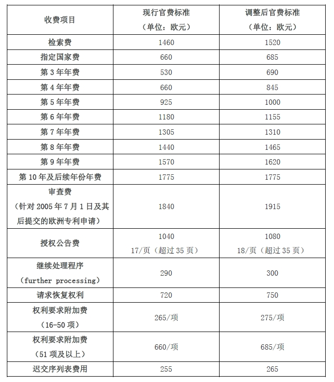 #晨報#歐專局將于2024年4月1日起上調(diào)官費；由WIPO中國辦事處主辦2024前沿科技中國實踐座談會在京舉行！