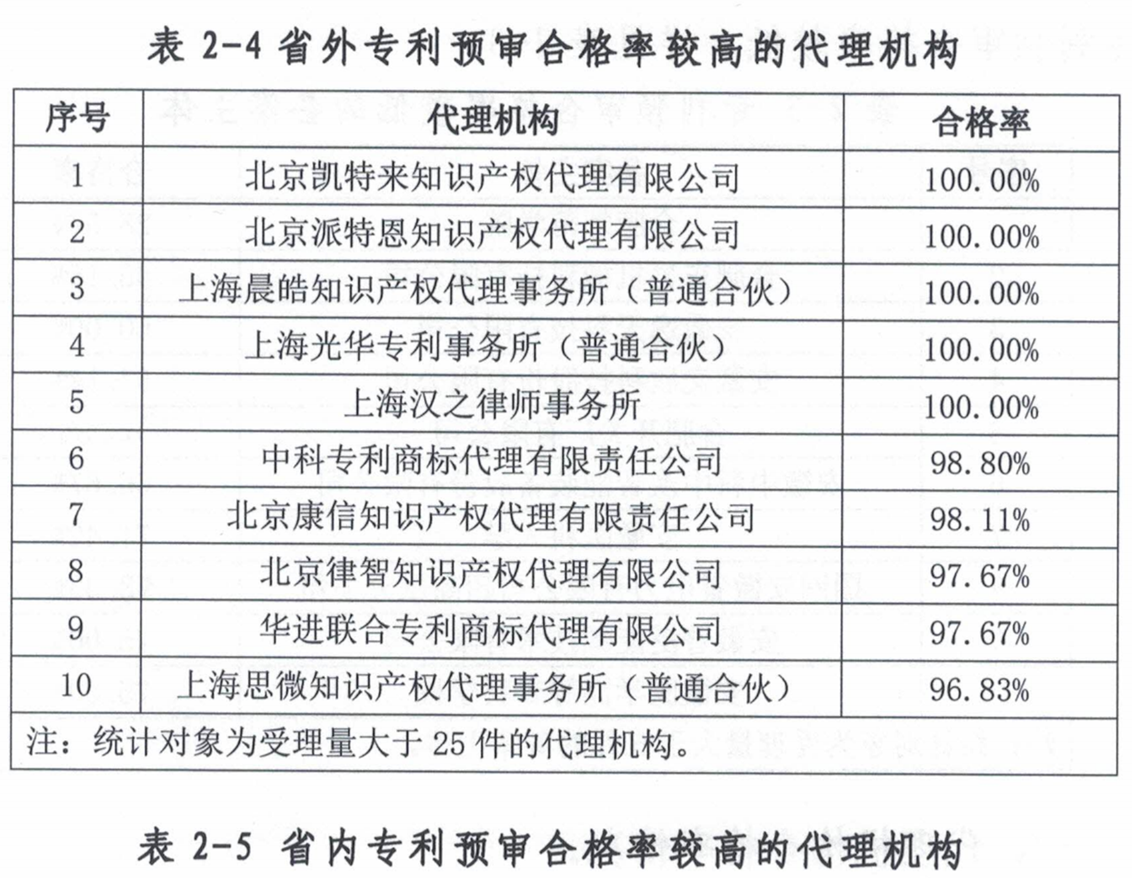 這個(gè)市發(fā)布專利預(yù)審發(fā)明授權(quán)率99%、合格率100%的代理機(jī)構(gòu)名單