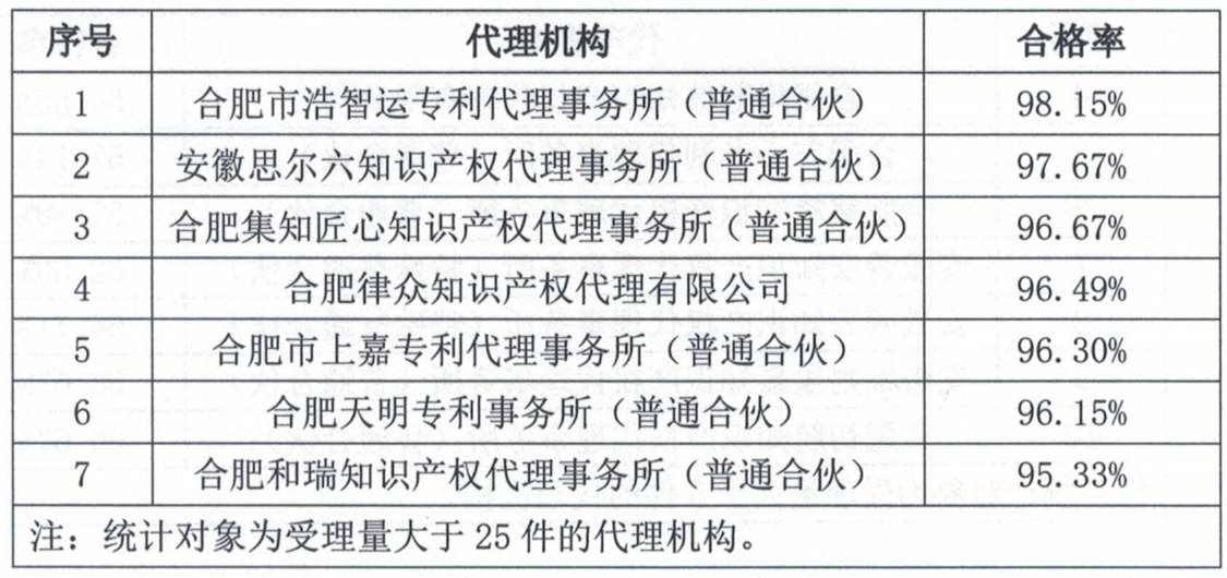 這個(gè)市發(fā)布專利預(yù)審發(fā)明授權(quán)率99%、合格率100%的代理機(jī)構(gòu)名單