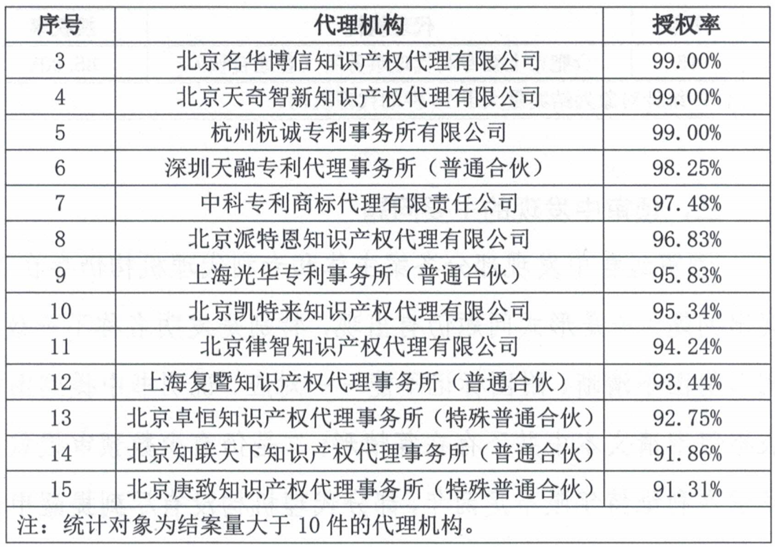 這個(gè)市發(fā)布專利預(yù)審發(fā)明授權(quán)率99%、合格率100%的代理機(jī)構(gòu)名單