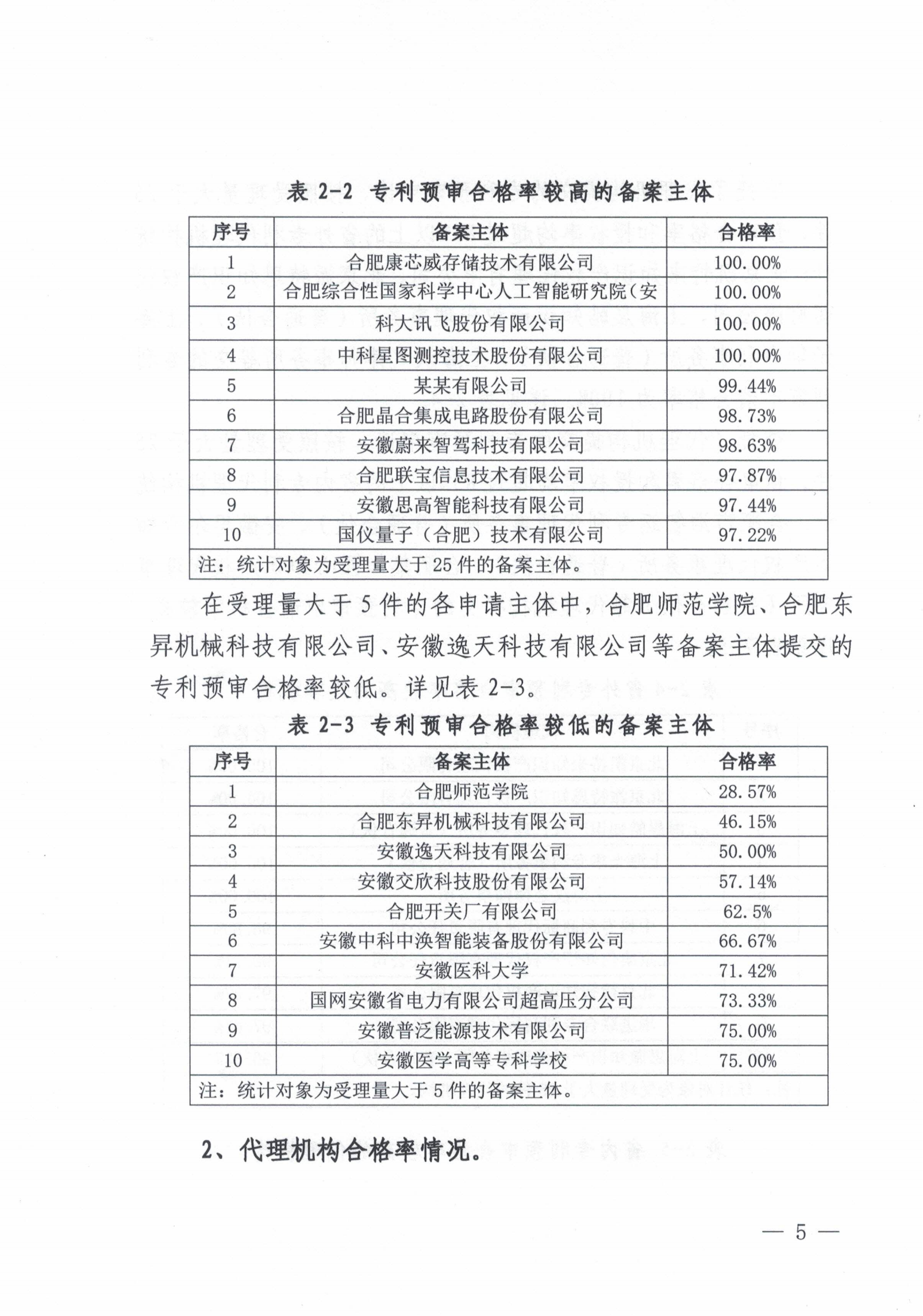 這個(gè)市發(fā)布專利預(yù)審發(fā)明授權(quán)率99%、合格率100%的代理機(jī)構(gòu)名單