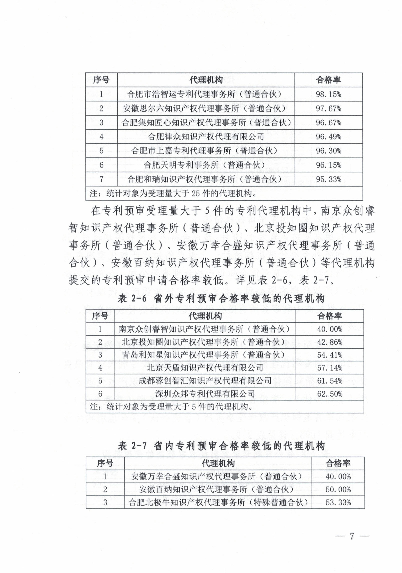 這個(gè)市發(fā)布專利預(yù)審發(fā)明授權(quán)率99%、合格率100%的代理機(jī)構(gòu)名單