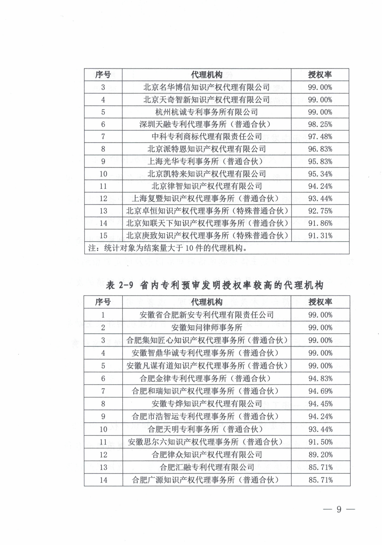 這個(gè)市發(fā)布專利預(yù)審發(fā)明授權(quán)率99%、合格率100%的代理機(jī)構(gòu)名單